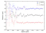 Evaluation of the ICRF stability from a position time series analysis