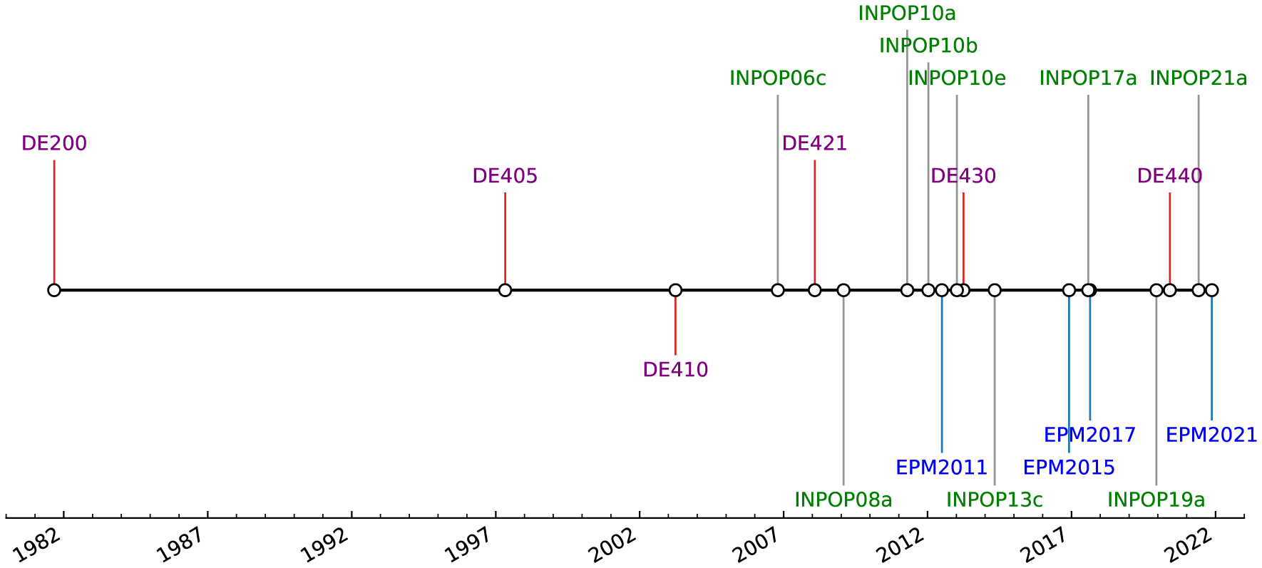 Systematics of planetary ephemeris reference frames inferred from