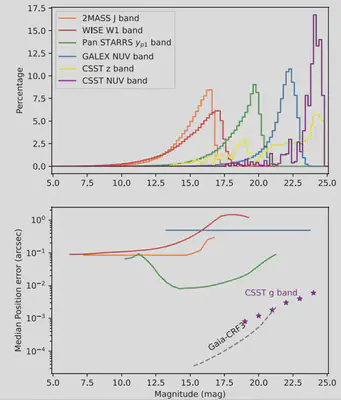 The distribution of observation sources of different star catalogs regarding magnitude (top figure) and observation precision (bottom figure)